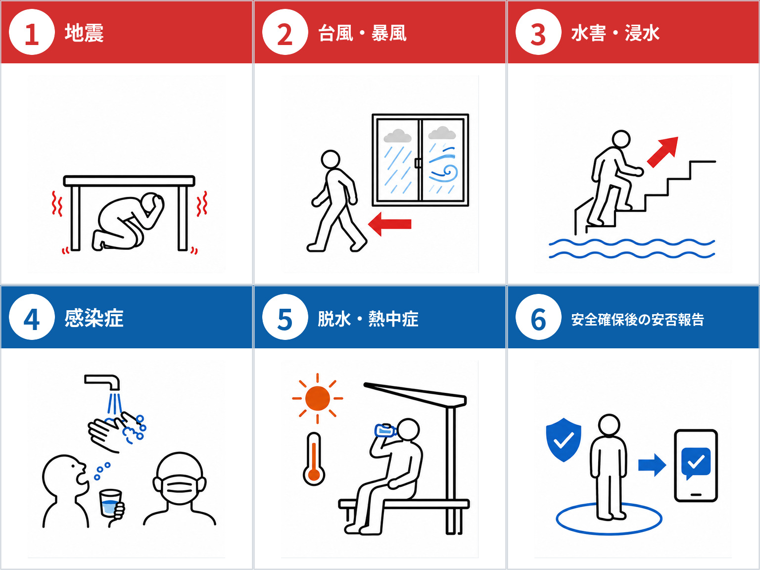 災害・緊急時の6つの行動。赤は避難と危険回避、青は予防と安全確保を示す。1地震は机の下で頭を守る、2台風・暴風は閉じた窓から離れる、3水害・浸水は高い場所へ避難する、4感染症は手洗い・うがい・マスク、5脱水・熱中症は日陰で水分補給する、6安全確保後に会社へ安否を報告する